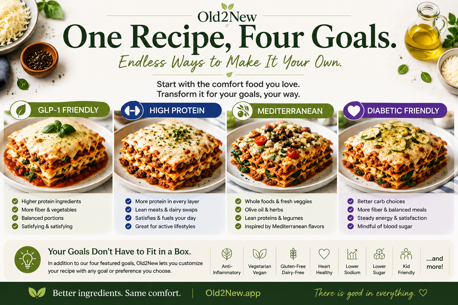 The same lasagna dish shown four ways โ GLP-1 friendly, high protein, Mediterranean inspired, and diabetic friendly โ each with different ingredient choices but the same familiar comfort